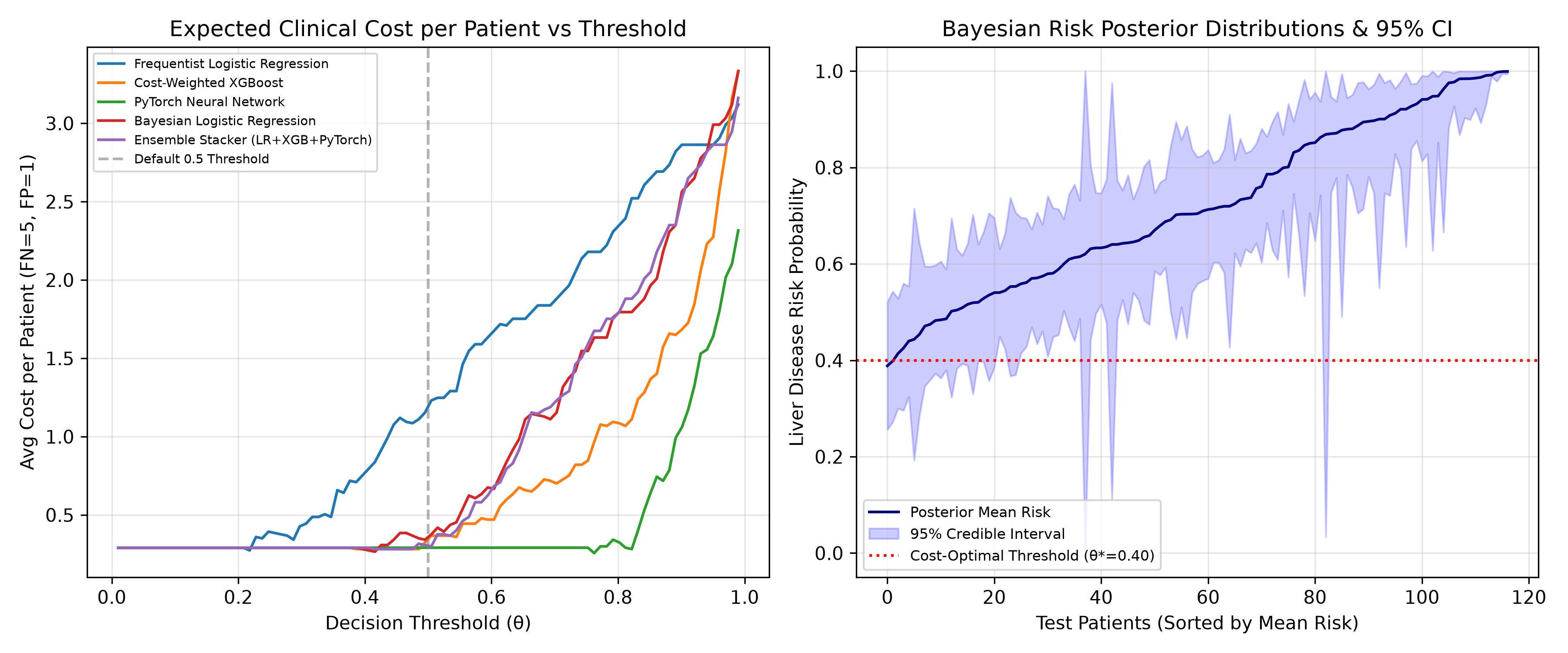 Clinical Cost Curves