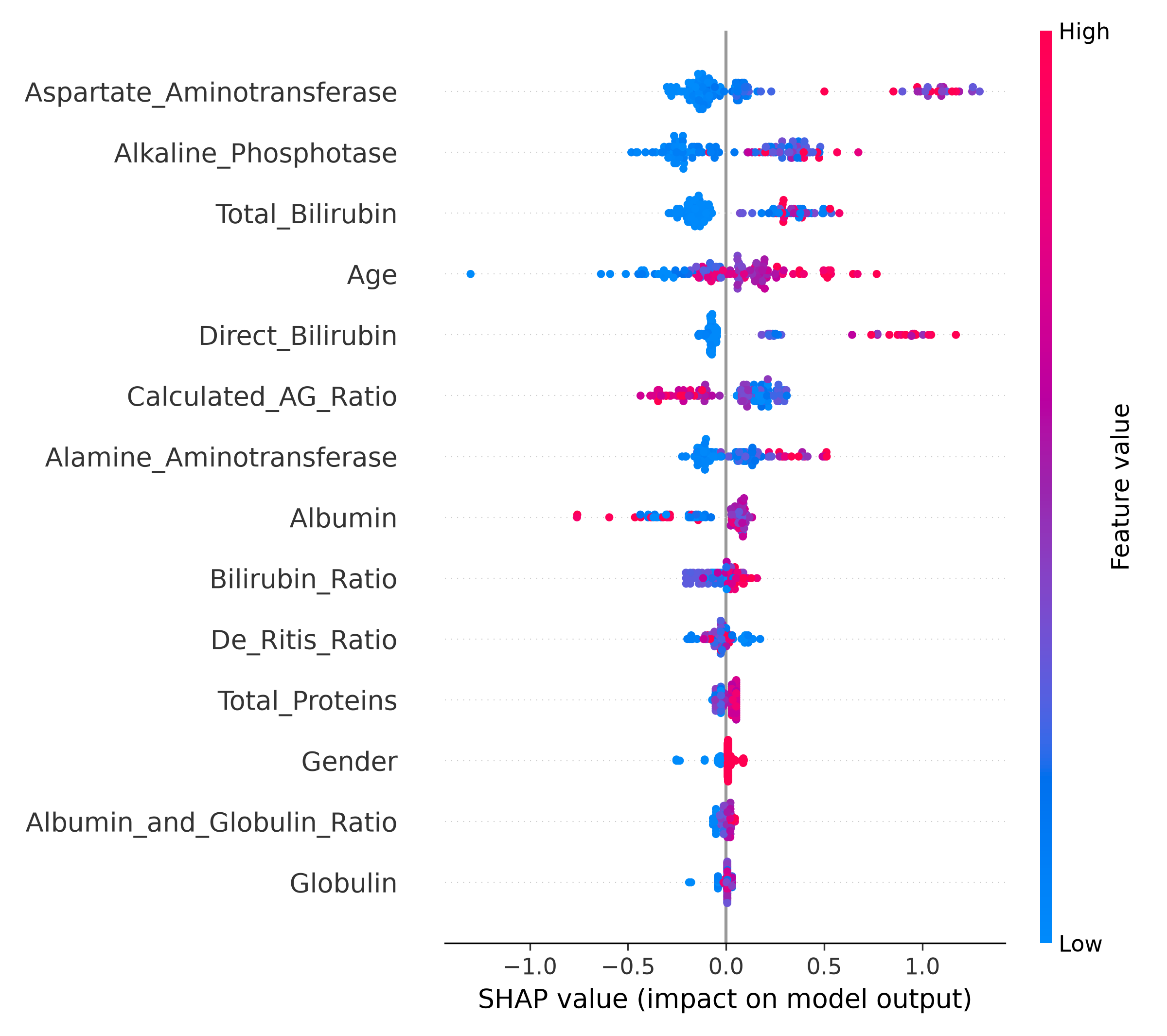 SHAP Biomarker Attributions